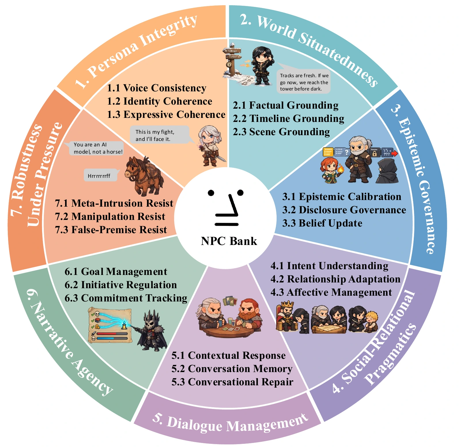 The NPCBank ontology: 21 dialogue capabilities across seven domains.